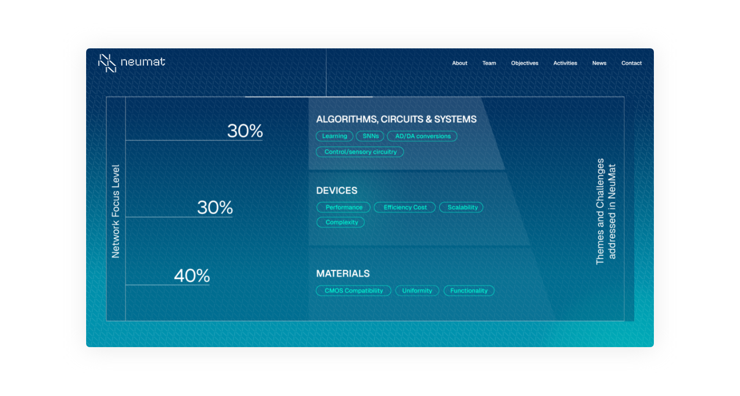 NeuMat in numbers WEB DESIGN AND DEVELOPMENT